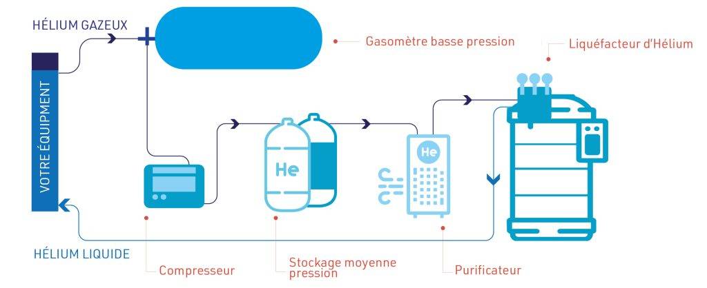 Absolut system - shéma gestion de l'Hélium