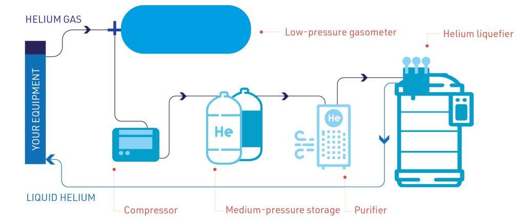 AS-schéma-management-hélium-EN